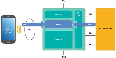 2k nfc tag|ntag i2c plus 2k.